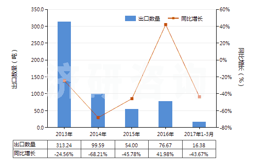 2013-2017年3月中國酪蛋白酸鹽及其他酪蛋白衍生物、酪蛋白膠(HS35019000)出口量及增速統(tǒng)計